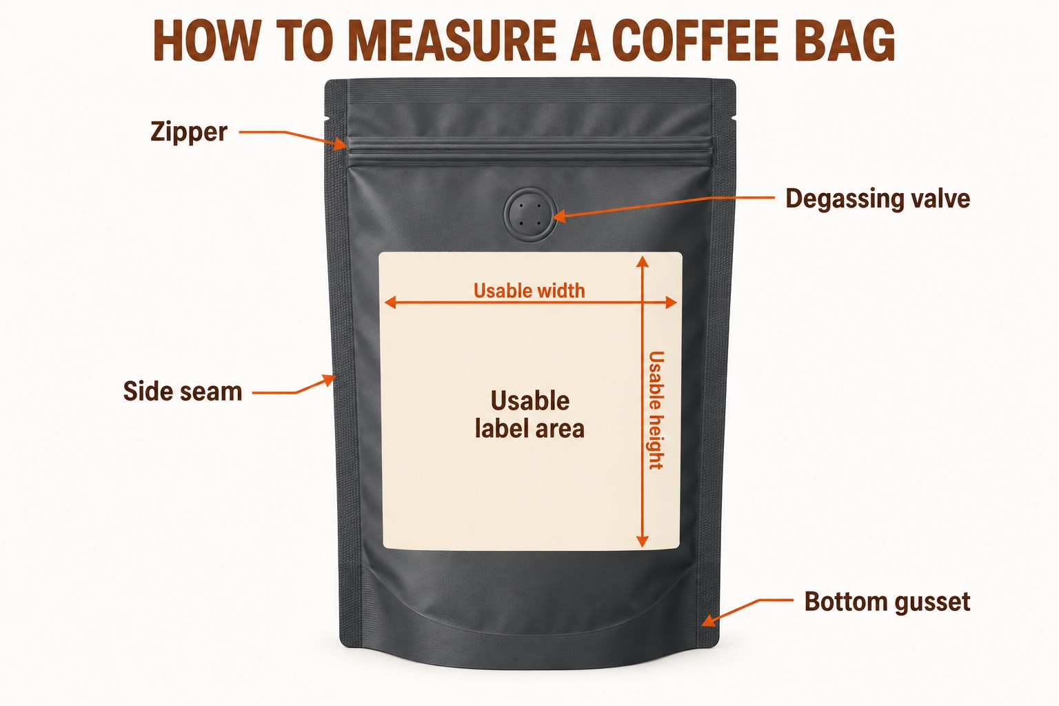 Diagram showing the zipper, degassing valve, side seam, bottom gusset and usable label area on a coffee bag